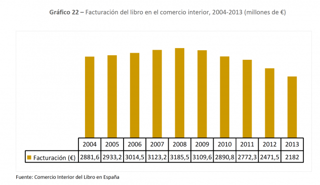 Facturación del libro en el comercio interior, 2004-2013 (millones de €)