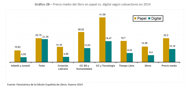 Precio medio del libro en papel vs. digital según subsectores en 2014