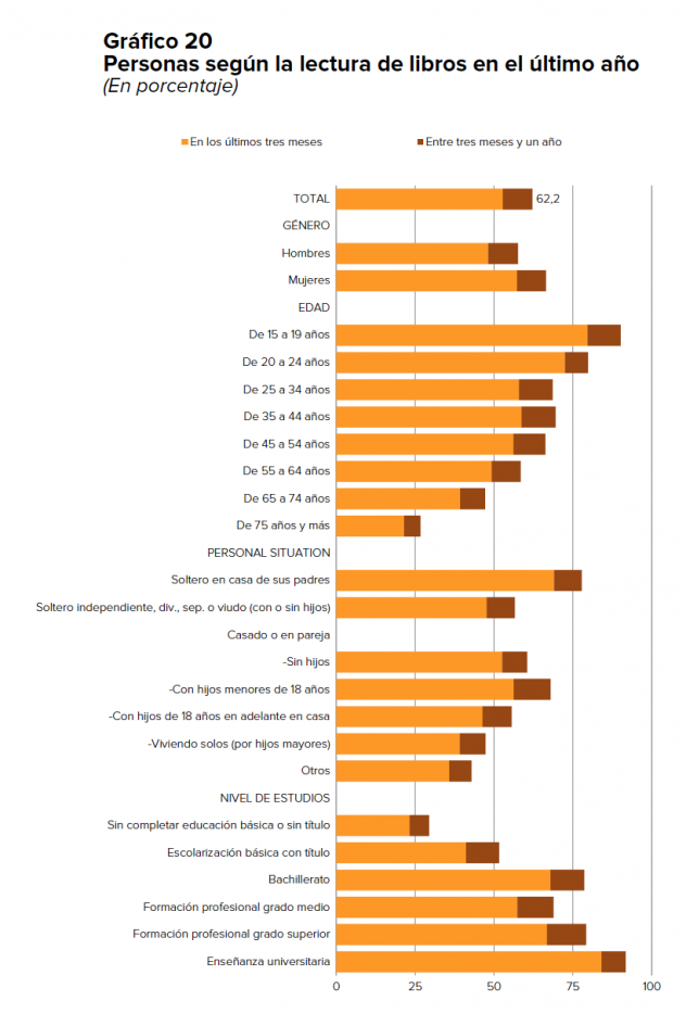 Personas según la lectura de libros en el último año (En porcentaje)